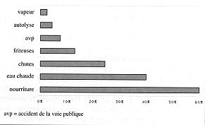 Fig. 12 - Circonstances des brlures par bouillantement chez l'adulte  partir de 64 ans.
