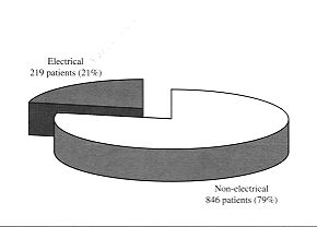 Fig. 1 - Distribution of patients with electrical and non-electrical burns.
