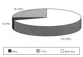 Fig. 2 - Distribution by age of patients with electrical burns. 