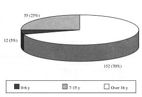 Fig. 2 - Distribution by age of patients with electrical burns.