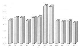 Fig. 14 - Variation annuelles des admission des patients