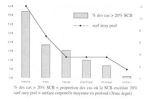 Fig. 15 - Relation entre le type d'agent vulnerant et la surface corporelle brulee