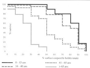 Fig. 16 - Courbe de survie en fonction de l'age et de la surface brulee