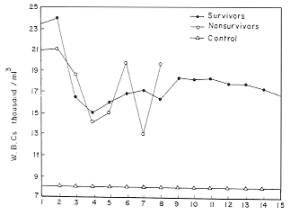 Fig. 2 - Mean values of white blood cell count in survivors, non-survivors and control groups.
