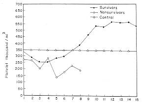 Fig. 3 - Mean values of platelet count in survivors, non-survivors and control groups.