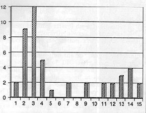 Fig. 1Age distribution 1984-1998.