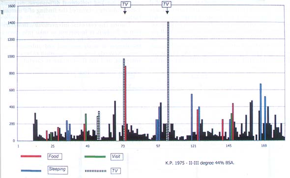 Fig. 2Example of the effect. of food intake, visit's, TV and sleep on hourly diuresis.
