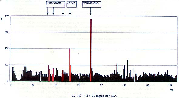 Fig. 5Effect of diuretic (Furosemide) during the slow administration of fluids in a patient with burns of the airways and a risk of acute pulmonary oedema. Unless the patient is adequately saturated with fluids, the diuretic has little effect. Later the effect increases greatly but does not influence the diuretic stage terminating the shock period, but rather conceals it.