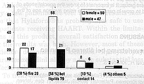 Fig. 1Distribution of the various types of barn injury in the geriatric patient group (> 60 years).