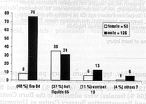 Fig. 2Distribution of the varions types of barn injury in the younger patient group (40-59 years).