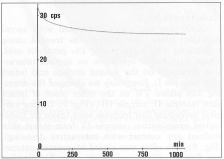 Fig. 5The curve monitoring of radioactivity leakage from in teractive dressing.