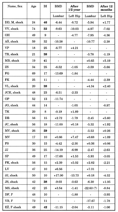 Table IIHow the Bone Mineral Density changes during 6 and 12 months after burn in 30 patients, 27 males (M) and 3 females (F), their age and BI (Burn Index)
