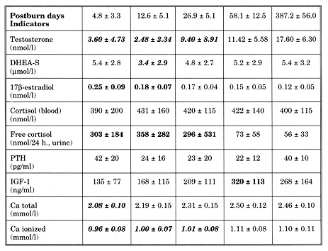 Table 3Various indicators in 15 burned men, 39,1 ± 20.1 (18-74) years old, with a mean BI 24,8 ± 12,6 (8-46) (x ± SD)