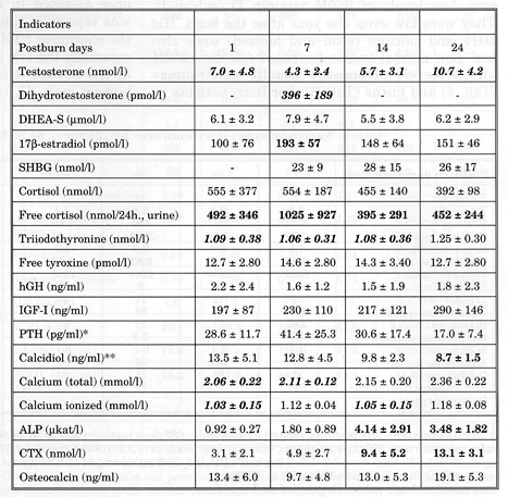 Table 4Various indicators in 11 males with polytraumas. 35 ± 11 (24-58) years old (x ± SD)
