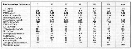 Table 5Various indicators in a burned man NN (21 years), BI 70, followed for 2 years