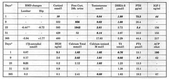 Table 8Bone densitometry and various endocrine indicators in a burned man (DD, 24yrs, BI 46)