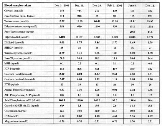 Table 9The values of various indicators in a man (PS, 30yrs, BI 15), burned on Nov 29, 2001
