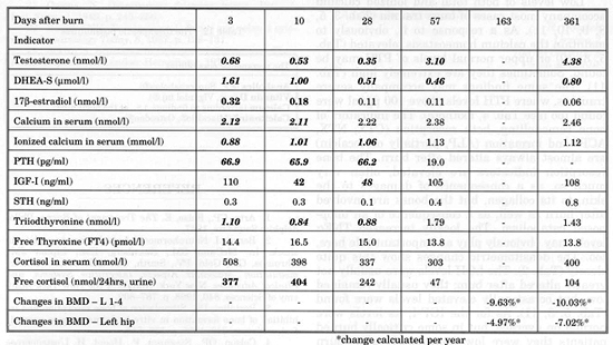 Table 10Bone densitometry and various hormonal levels in a burned man (VV, 74 years, BI 32) Incresed or high values Low or very low values
