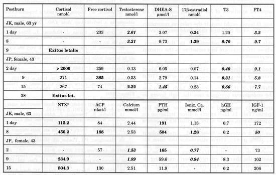 Table 11Endocrine levels in two burned patients who died 1)JK, male, 63 years, BI 15, severe Ischemic Heart Disease, status lacunaris 2) JP, female, BI 43 years, BI 44, lungs involved
