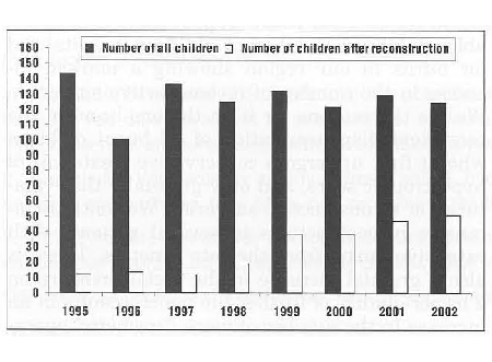 Table IINumber of all children and number of children after reconstructions