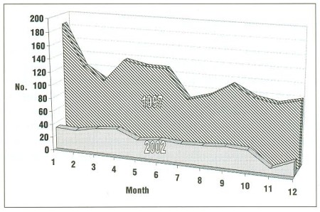 Fig. 5 Occurrence of Staphylococcus aureus m years 1995 and 2002
