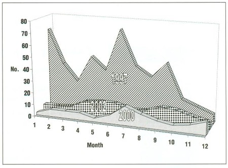 Fig. 6 Prevalence of Pseudomonas aeruginosa in selected years