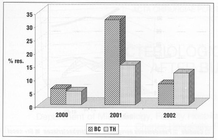 Fig. 7 Oxacillin resistance of Staphylococcus aureus at the Burn Centre (BC) as compared to the Teaching Hospital (TH)