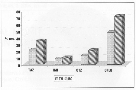 Fig. 8Antimicrobial resistance of Pseudomonas aeruginosa at the Burn Centre (BC) as compared to the Teaching Hospital (TH): TAZ -tazocin, IMI = imipenem,CTZ = ceftadizin, OFLO = ofloxacin