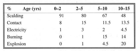 Table 1Mechanism of burn injury