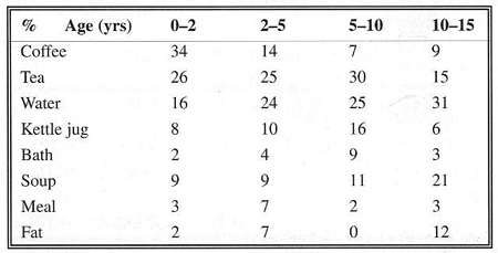 Table 2Scalding-survey