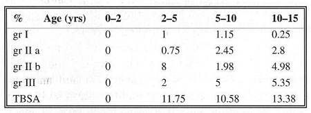 Table 4Burning - TBSA and depth