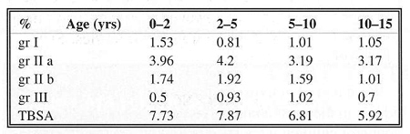 Table 5Scalding - TBSA and depth