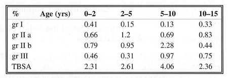 Table 7Contact - TBSA and depth