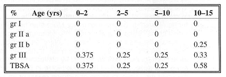 Table 8Electricity - TBSA and depth