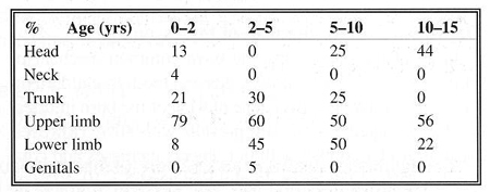 Table 10Contact - localization