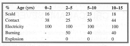 Table 14Surgical intervention - survey
