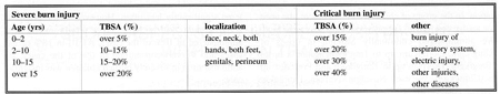 Table 2Classification of a burn injury (1)
