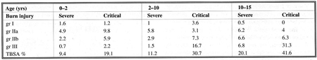 Table 4TBSA and depth of burn injury