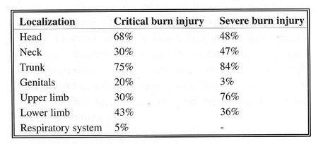 Table 5Localization of a burn injury