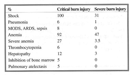 Table 6Complications after a burn injury