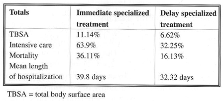 Table 1Relationship, between immediate and delayed specialized treatment