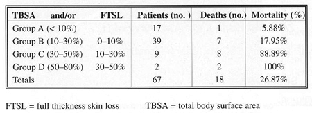Table 2Relation between TBSA -FTSL and mortality