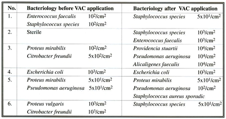 Table 1Bacteriology changes during VAC application