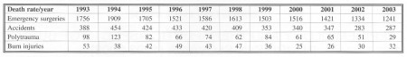 Table 1 Death rate during emergency surgeries and accidents in Slovakia