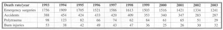 Table 2Statistical sumamy of emergency surgeries and injuries in Slovakia  