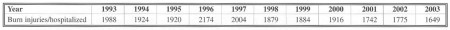 Table 3 Thermal injuries in Slovakia from 1993 till 2003 
