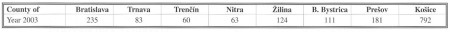 Table 4 Distribution of hermal injuries according to countries - 2003 