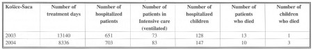 Table 5 Statistics of Burn Departement in Kosice-Saca  