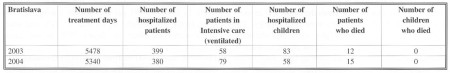 Table 7 Statistic of the Burn Department in Bratislava-Ruzinov 