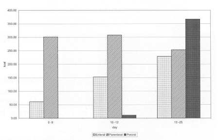 Fig. 1Type of nutrition changes during the treatment period